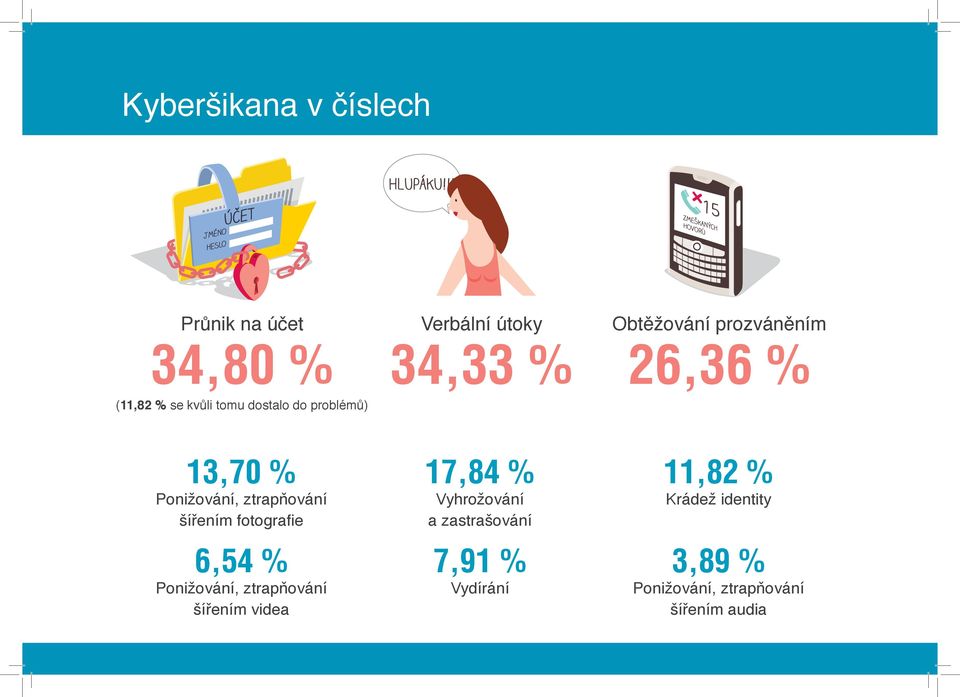 šířením fotografie 6,54 % Ponižování, ztrapňování šířením videa 17,84 % Vyhrožování a