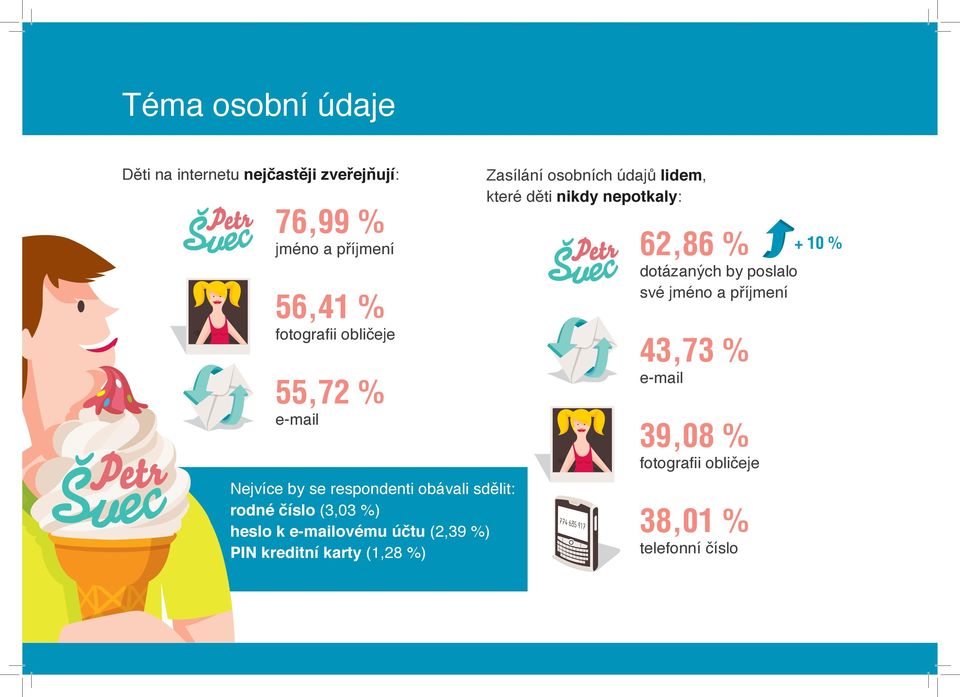 účtu (2,39 %) PIN kreditní karty (1,28 %) Zasílání osobních údajů lidem, které děti nikdy nepotkaly: 62,86 %