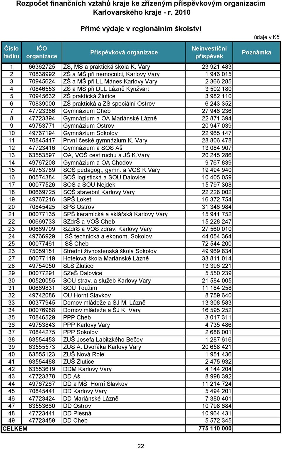 Vary 23 921 483 2 70838992 ZŠ a MŠ při nemocnici, Karlovy Vary 1 946 015 3 70945624 ZŠ a MŠ při LL Mánes Karlovy Vary 2 366 285 4 70846553 ZŠ a MŠ při DLL Lázně Kynžvart 3 502 180 5 70945632 ZŠ