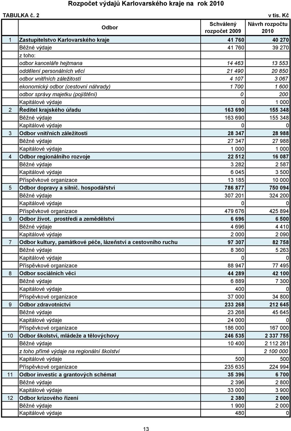 vnitřních záležitostí 4 107 3 067 ekonomický odbor (cestovní náhrady) 1 700 1 600 odbor správy majetku (pojištění) 0 200 Kapitálové výdaje 0 1 000 2 Ředitel krajského úřadu 163 690 155 348 Běžné