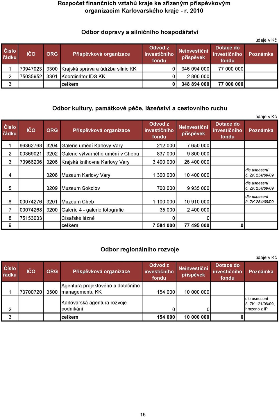 IDS KK 0 2 800 000 3 celkem 0 348 894 000 77 000 000 Odbor kultury, památkové péče, lázeňství a cestovního ruchu IČO ORG Příspěvková organizace Odvod z 1 66362768 3204 Galerie umění Karlovy Vary 212