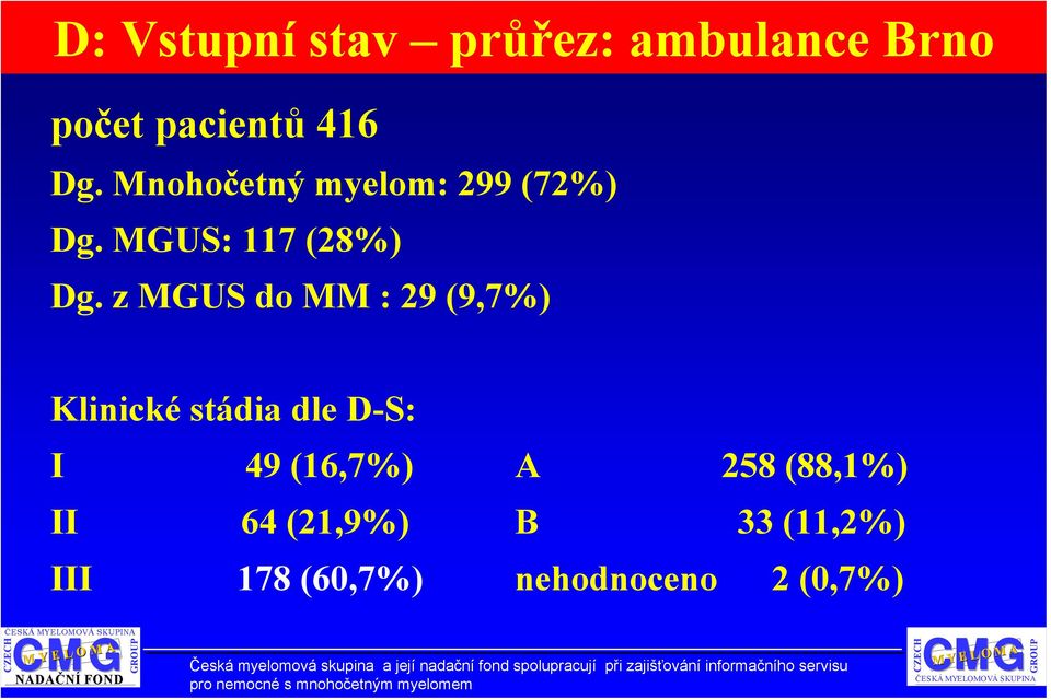 z MGUS do MM : 29 (9,7%) Klinické stádia dle D-S: I 49 (16,7%) A 258 (88,1%) II 64 (21,9%) B 33