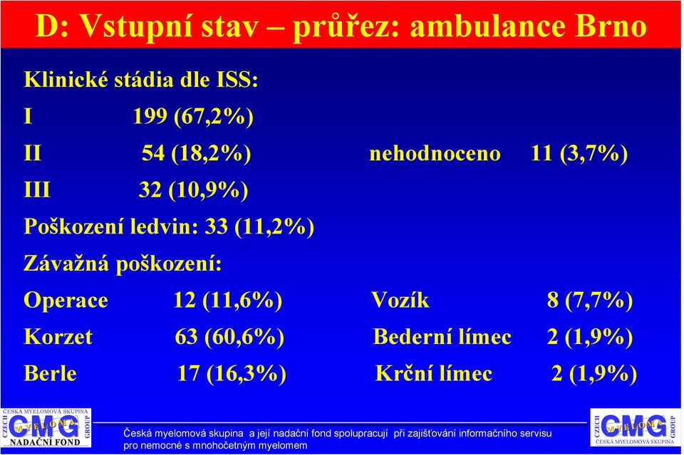 Korzet 63 (60,6%) Bederní límec 2 (1,9%) Berle 17 (16,3%) Krční límec 2 (1,9%) NADAČNÍ FOND Česká myelomová