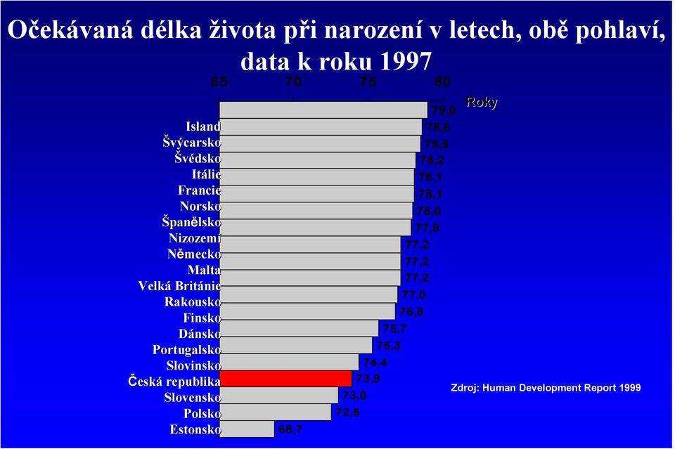 Portugalsko Slovinsko Česká republika Slovensko Polsko Estonsko 65 70 75 80 68,7 79,0 78,6 78,5 78,2