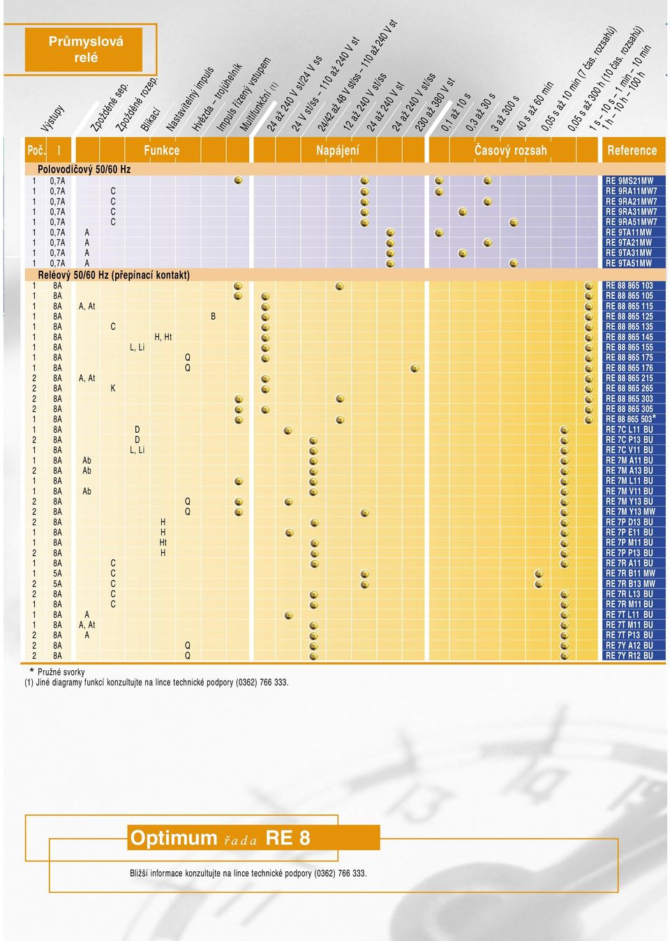 až 240 V st/ss 230 až 380 V st 0,1 až 10 s 0,3 až 30 s 3 až 300 s 40 s až 60 min Průmyslová relé 0,05 s až 10 min (7 čas. rozsahů) 0,05 s až 300 h (10 čas.
