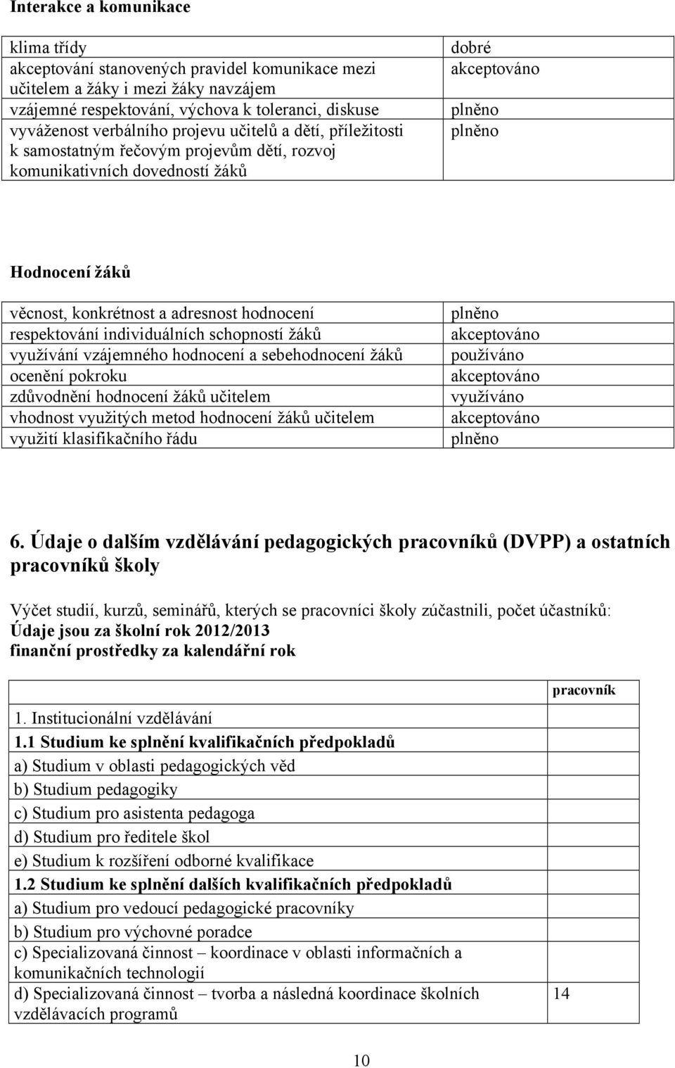 respektování individuálních schopností žáků využívání vzájemného hodnocení a sebehodnocení žáků ocenění pokroku zdůvodnění hodnocení žáků učitelem vhodnost využitých metod hodnocení žáků učitelem