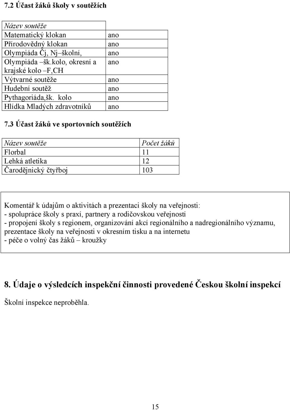 3 Účast žáků ve sportovních soutěžích Název soutěže Počet žáků Florbal 11 Lehká atletika 12 Čarodějnický čtyřboj 103 Komentář k údajům o aktivitách a prezentaci školy na veřejnosti: - spolupráce