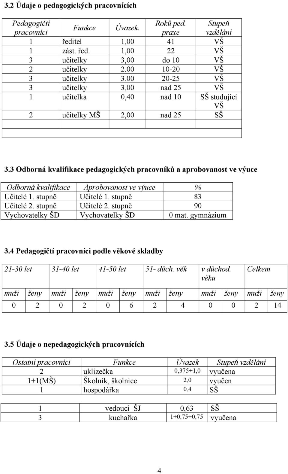 3 Odborná kvalifikace pedagogických pracovníků a aprobovanost ve výuce Odborná kvalifikace Aprobovanost ve výuce % Učitelé 1. stupně Učitelé 1. stupně 83 Učitelé 2. stupně Učitelé 2.