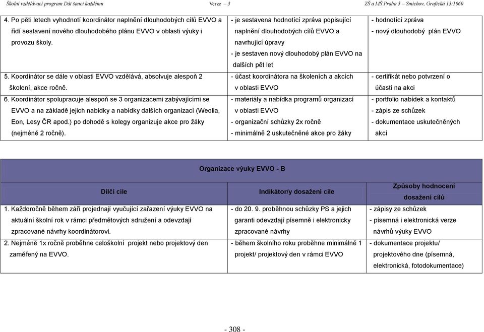 Koordinátor spolupracuje alespoň se 3 organizacemi zabývajícími se EVVO a na základě jejich nabídky a nabídky dalších organizací (Weolia, Eon, Lesy ČR apod.