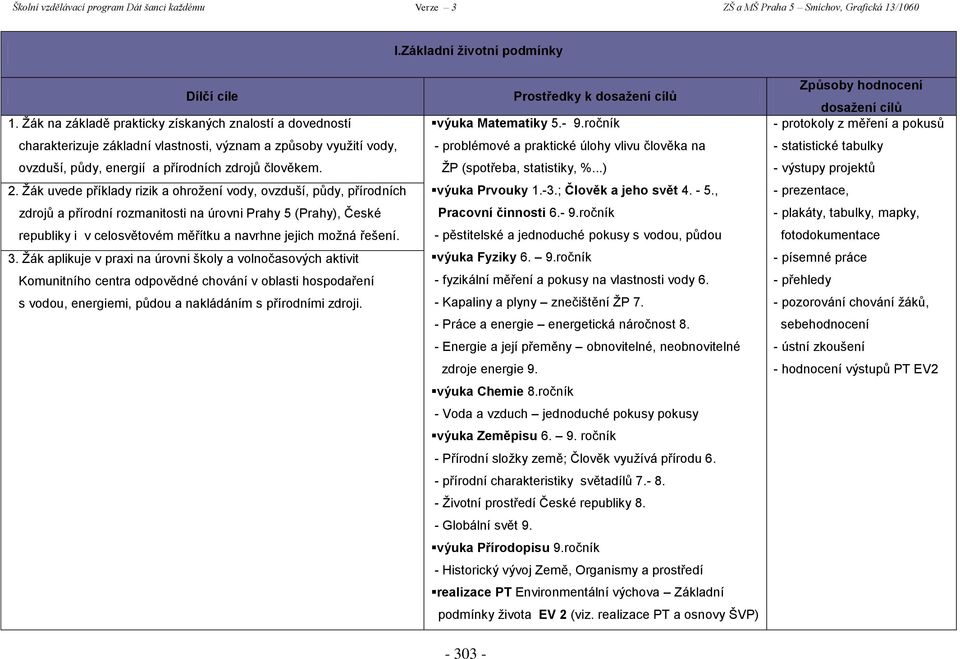 Ţák uvede příklady rizik a ohroţení vody, ovzduší, půdy, přírodních zdrojů a přírodní rozmanitosti na úrovni Prahy 5 (Prahy), České republiky i v celosvětovém měřítku a navrhne jejich moţná řešení. 3.