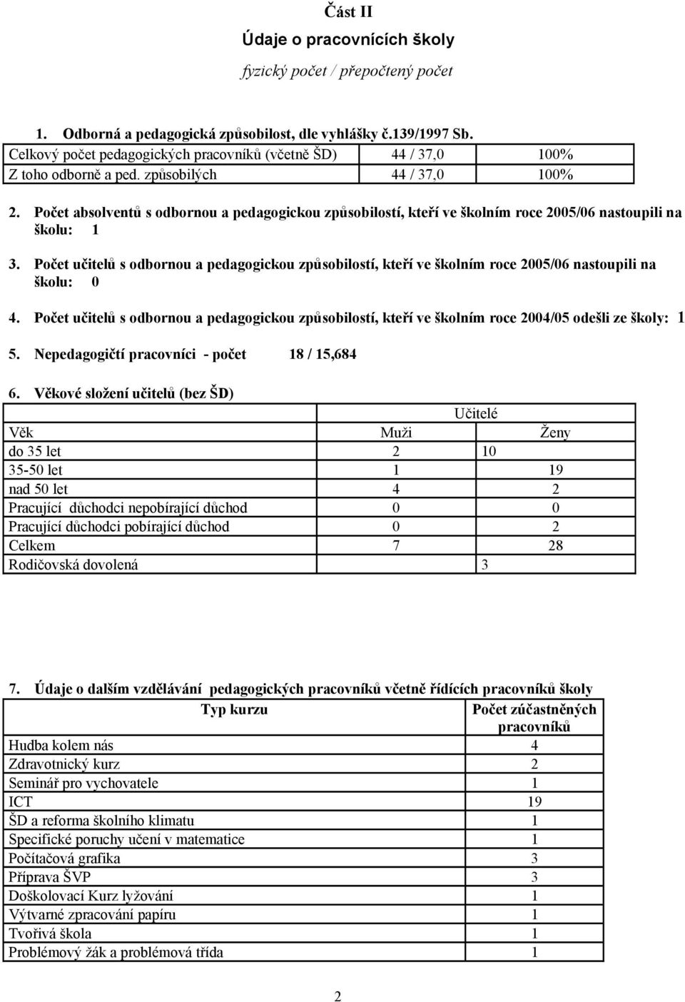 Počet absolventů s odbornou a pedagogickou způsobilostí, kteří ve školním roce 2005/06 nastoupili na školu: 1 3.