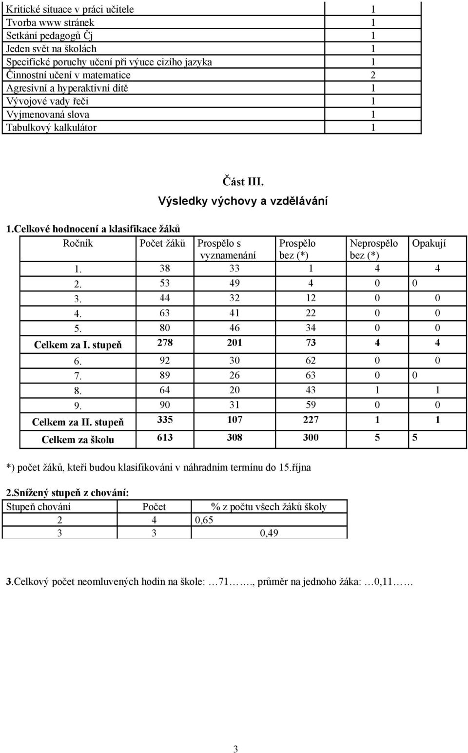 Celkové hodnocení a klasifikace žáků Ročník Počet žáků Prospělo s Prospělo Neprospělo Opakují vyznamenání bez (*) bez (*) 1. 38 33 1 4 4 2. 53 49 4 0 0 3. 44 32 12 0 0 4. 63 41 22 0 0 5.