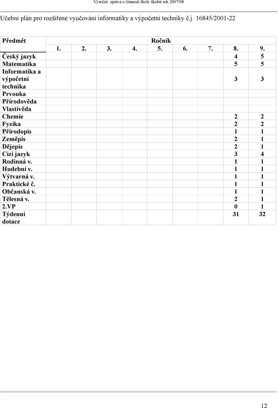 Český jazyk 4 5 Matematika 5 5 Informatika a výpočetní technika 3 3 Prvouka Přírodověda Vlastivěda Chemie 2