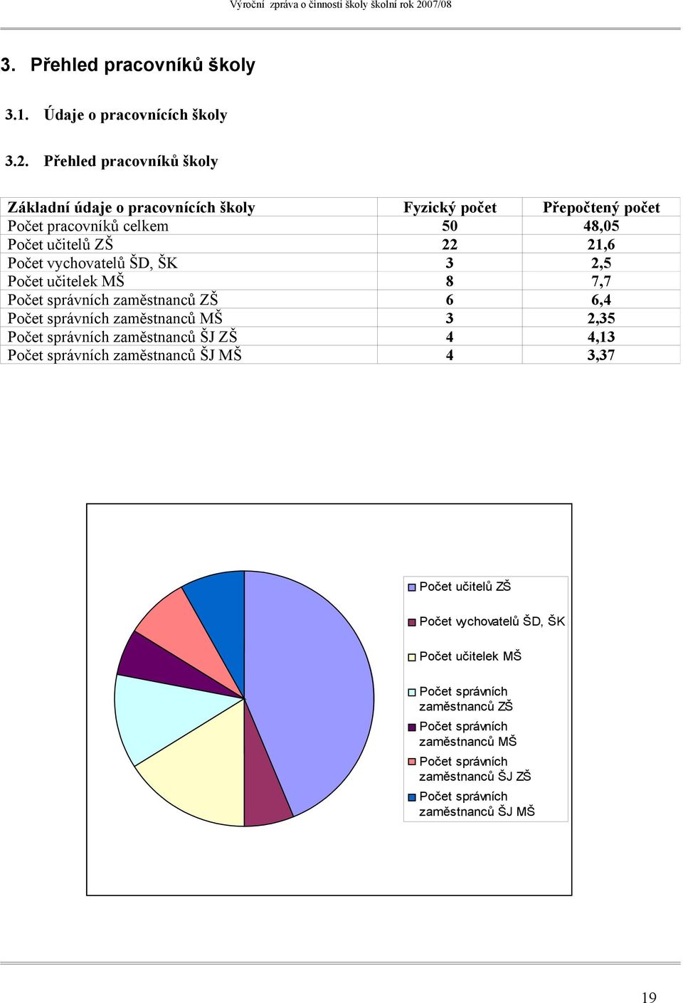 Počet vychovatelů ŠD, ŠK 3 2,5 Počet učitelek MŠ 8 7,7 Počet správních zaměstnanců ZŠ 6 6,4 Počet správních zaměstnanců MŠ 3 2,35 Počet správních