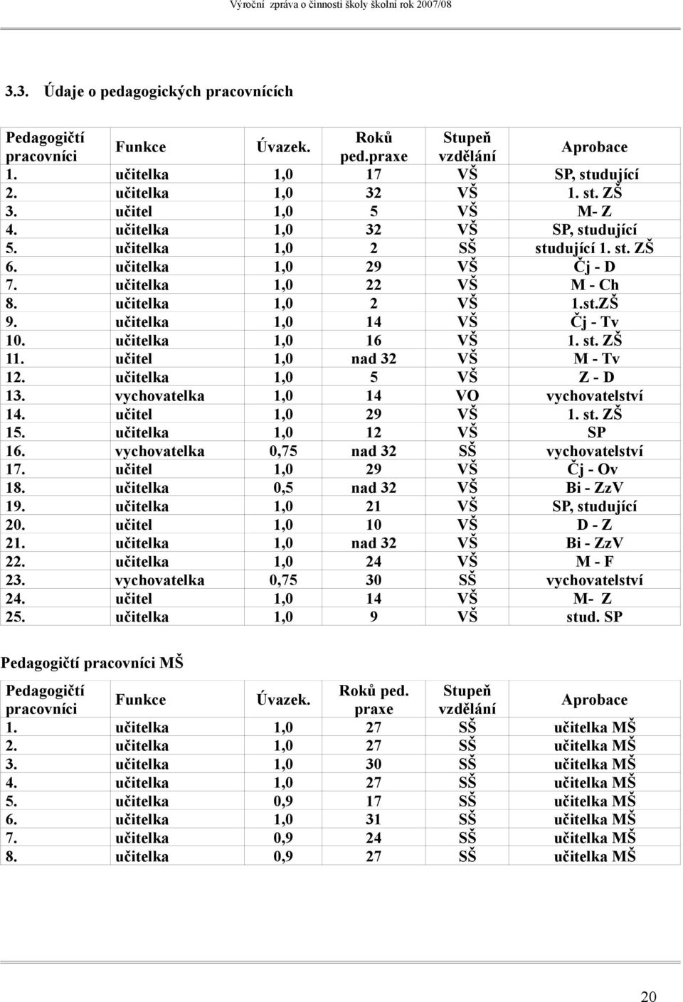 učitelka 1,0 14 VŠ Čj - Tv 10. učitelka 1,0 16 VŠ 1. st. ZŠ 11. učitel 1,0 nad 32 VŠ M - Tv 12. učitelka 1,0 5 VŠ Z - D 13. vychovatelka 1,0 14 VO vychovatelství 14. učitel 1,0 29 VŠ 1. st. ZŠ 15.