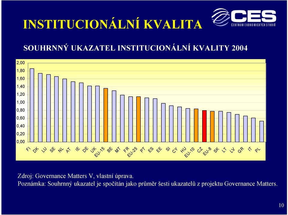 HU EU-10 CZ EU-8 SK LT LV GR IT PL 0,20 Zdroj: Governance Matters V, vlastní úprava.