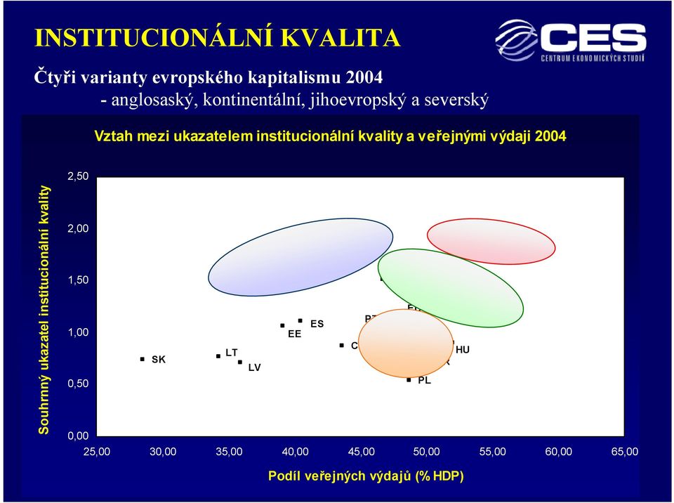 institucionální kvality 2,00 1,50 IE 1,00 LT SK 0,50 0,00 LU UK DE ES PT EE CY CZ LV FI DK NL SE AT EU-15 BE