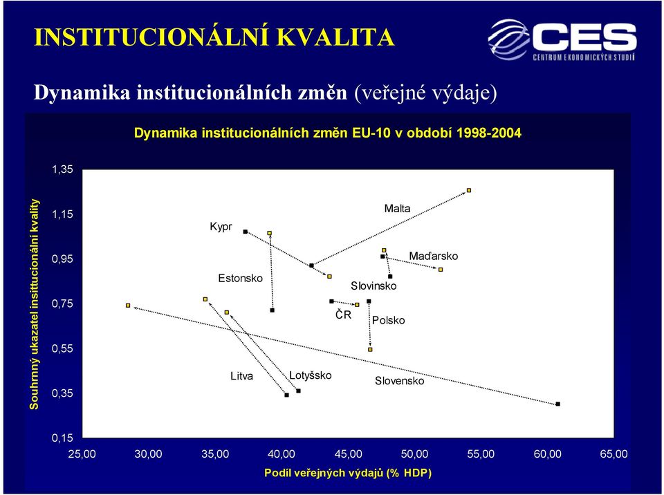 kvality 1,15 0,95 0,75 0,55 0,35 Kypr Estonsko Litva Malta Maďarsko SIovinsko ČR Polsko
