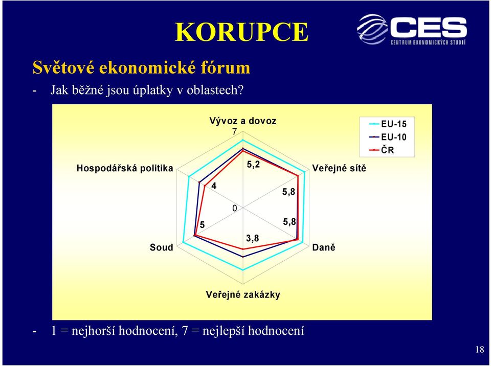 Hospodářská politika Vývoz a dovoz 7 5,2 Veřejné sítě