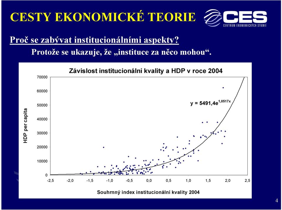 70000 Závislost institucionální kvality a HDP v roce 2004 60000 50000 y = 5491,4e