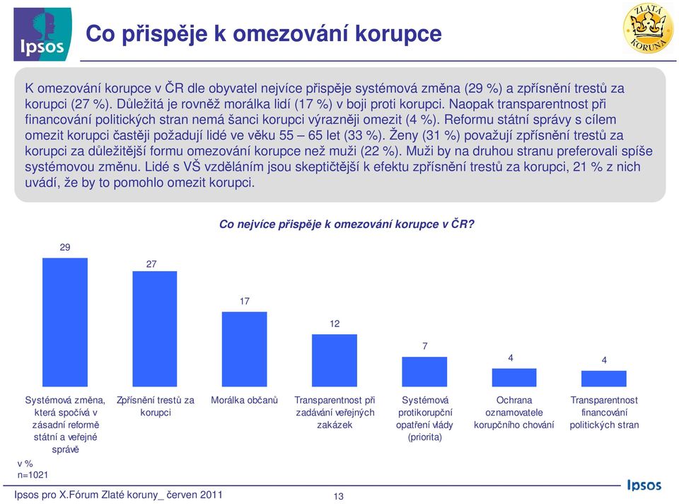 Reformu státní správy s cílem omezit korupci častěji požadují lidé ve věku 55 65 let (33 %). Ženy (31 %) považují zpřísnění trestů za korupci za důležitější formu omezování korupce než muži (22 %).