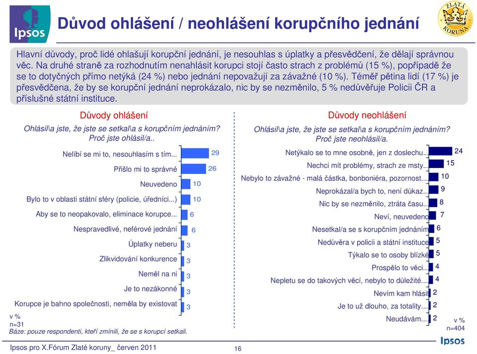 Téměř pětina lidí (17 %) je přesvědčena, že by se korupční jednání neprokázalo, nic by se nezměnilo, 5 % nedůvěřuje Policii ČR a příslušné státní instituce.