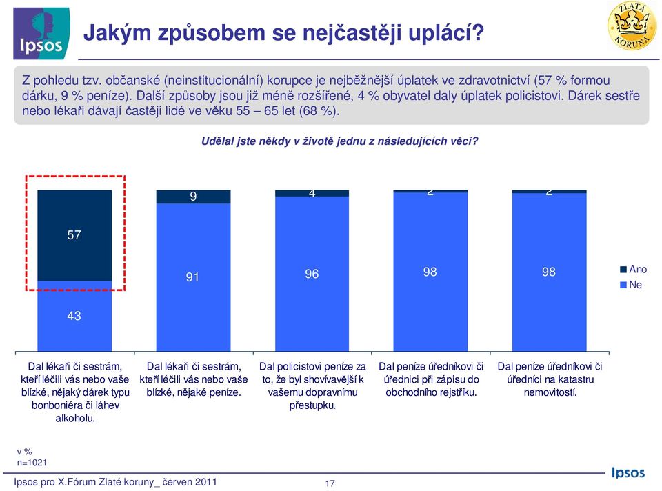 Udělal jste někdy v životě jednu z následujících věcí? 9 4 2 2 57 91 96 98 98 Ano Ne 43 Dal lékaři či sestrám, kteří léčili vás nebo vaše blízké, nějaký dárek typu bonboniéra či láhev alkoholu.