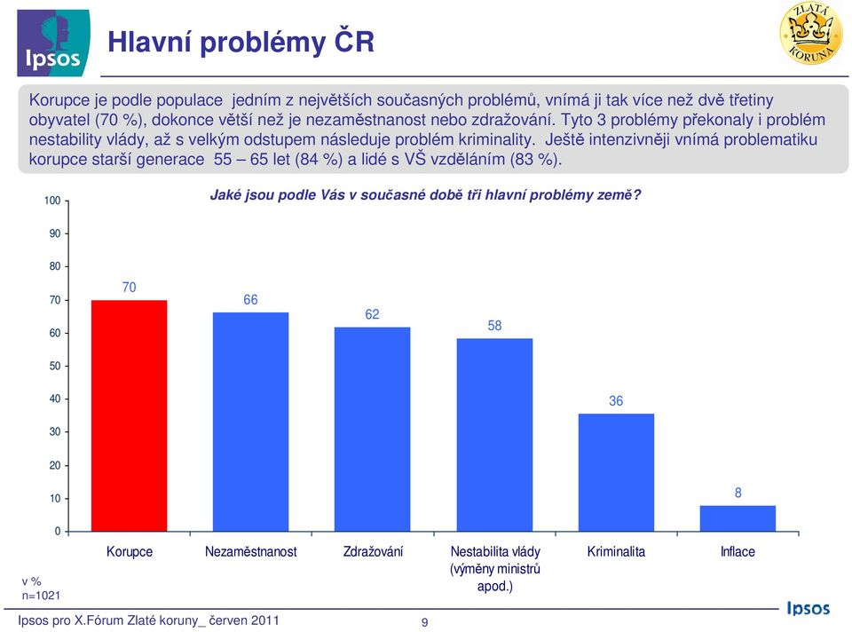 Ještě intenzivněji vnímá problematiku korupce starší generace 55 65 let (84 %) a lidé s VŠ vzděláním (83 %).