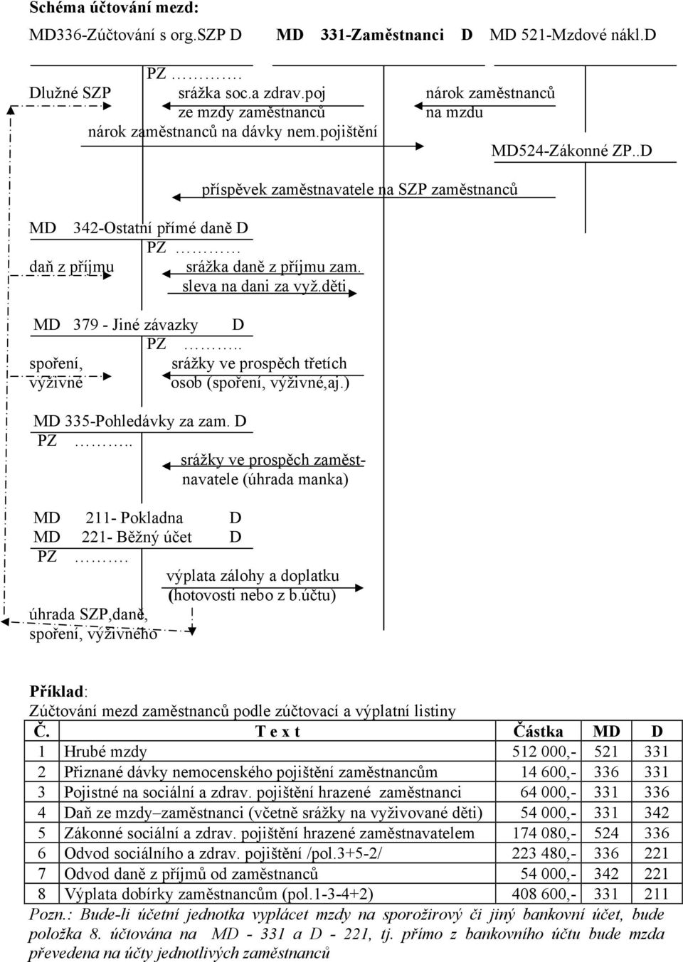 .D příspěvek zaměstnavatele na SZP zaměstnanců MD 342-Ostatní přímé daně D PZ daň z příjmu srážka daně z příjmu zam. sleva na dani za vyž.děti MD 379 - Jiné závazky D PZ.