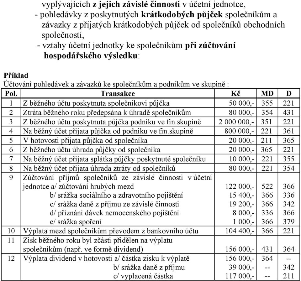 Transakce Kč MD D 1 Z běžného účtu poskytnuta společníkovi půjčka 50 000,- 355 221 2 Ztráta běžného roku předepsána k úhradě společníkům 80 000,- 354 431 3 Z běžného účtu poskytnuta půjčka podniku ve