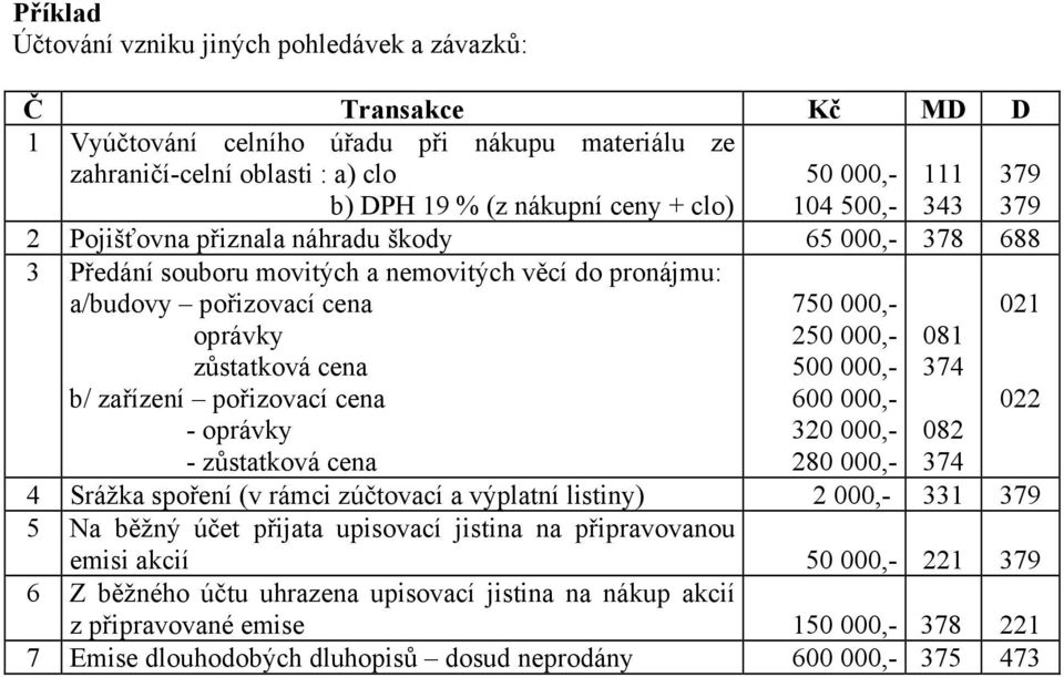 zůstatková cena 250 000,- 500 000,- 081 374 b/ zařízení pořizovací cena 600 000,- 022 - oprávky - zůstatková cena 320 000,- 280 000,- 082 374 4 Srážka spoření (v rámci zúčtovací a výplatní listiny) 2