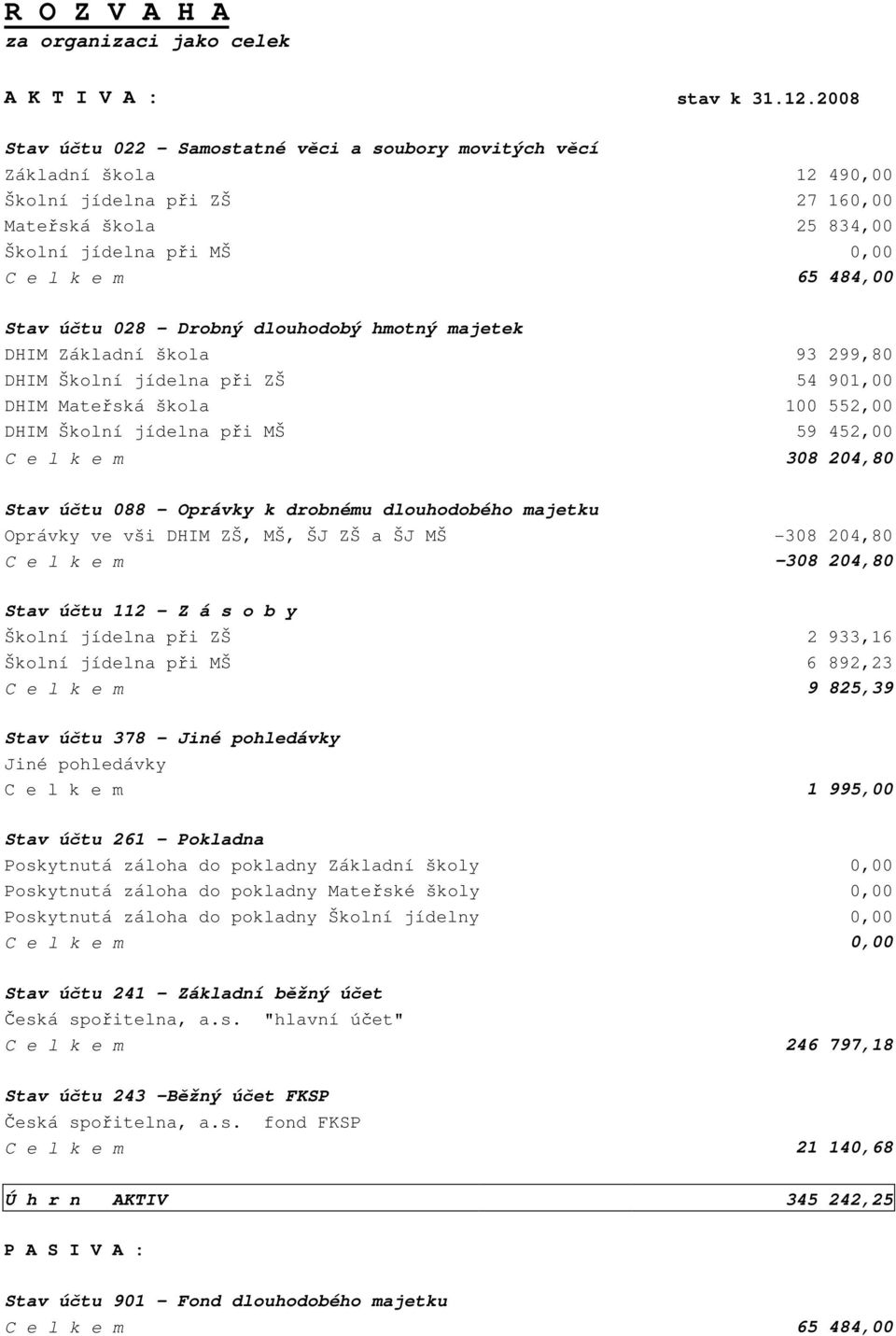 účtu 028 - Drobný dlouhodobý hmotný majetek DHIM Základní škola 93 299,80 DHIM Školní jídelna při ZŠ 54 901,00 DHIM Mateřská škola 100 552,00 DHIM Školní jídelna při MŠ 59 452,00 C e l k e m 308