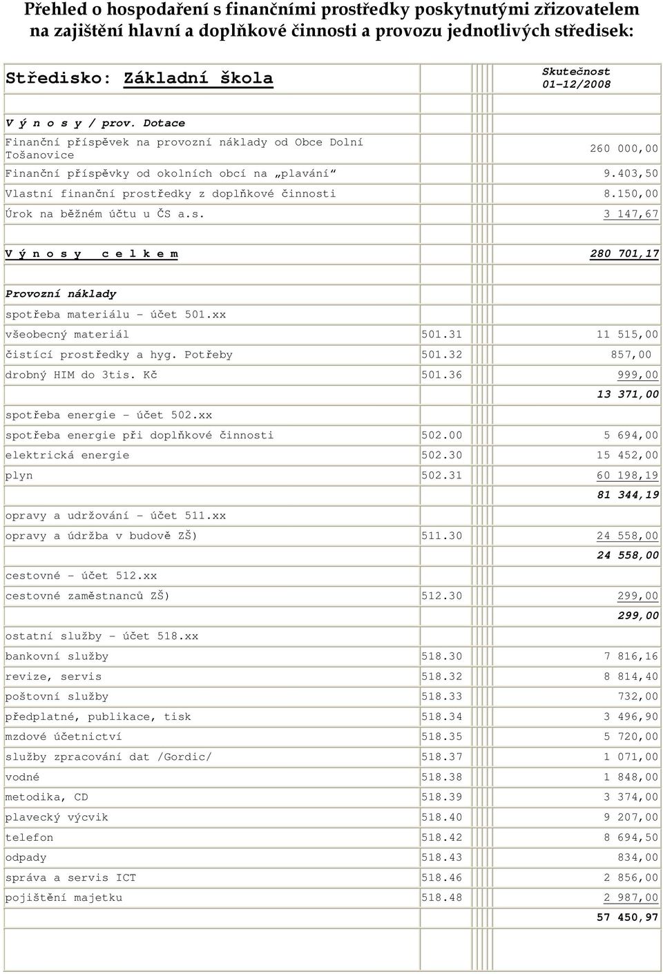 403,50 Vlastní finanční prostředky z doplňkové činnosti 8.150,00 Úrok na běžném účtu u ČS a.s. 3 147,67 V ý n o s y c e l k e m 280 701,17 Provozní náklady spotřeba materiálu - účet 501.