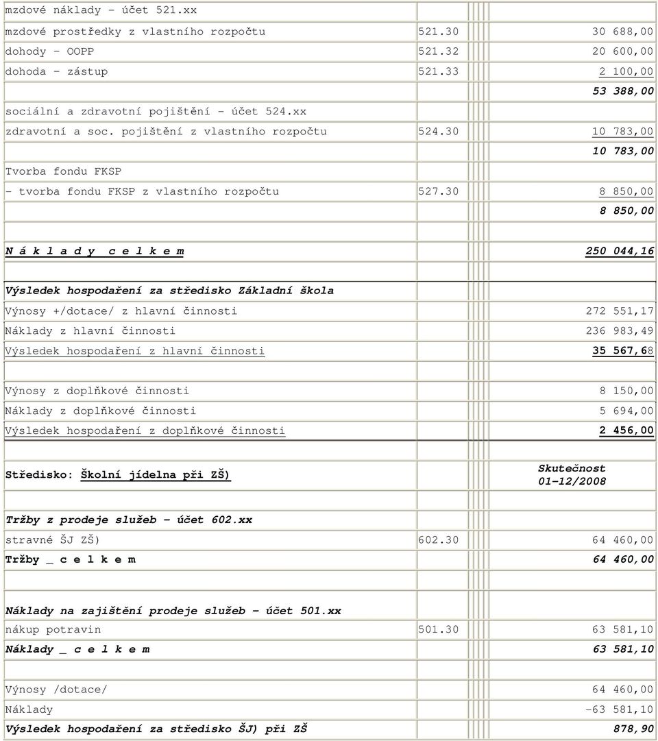 30 8 850,00 8 850,00 N á k l a d y c e l k e m 250 044,16 Výsledek hospodaření za středisko Základní škola Výnosy +/dotace/ z hlavní činnosti 272 551,17 Náklady z hlavní činnosti 236 983,49 Výsledek
