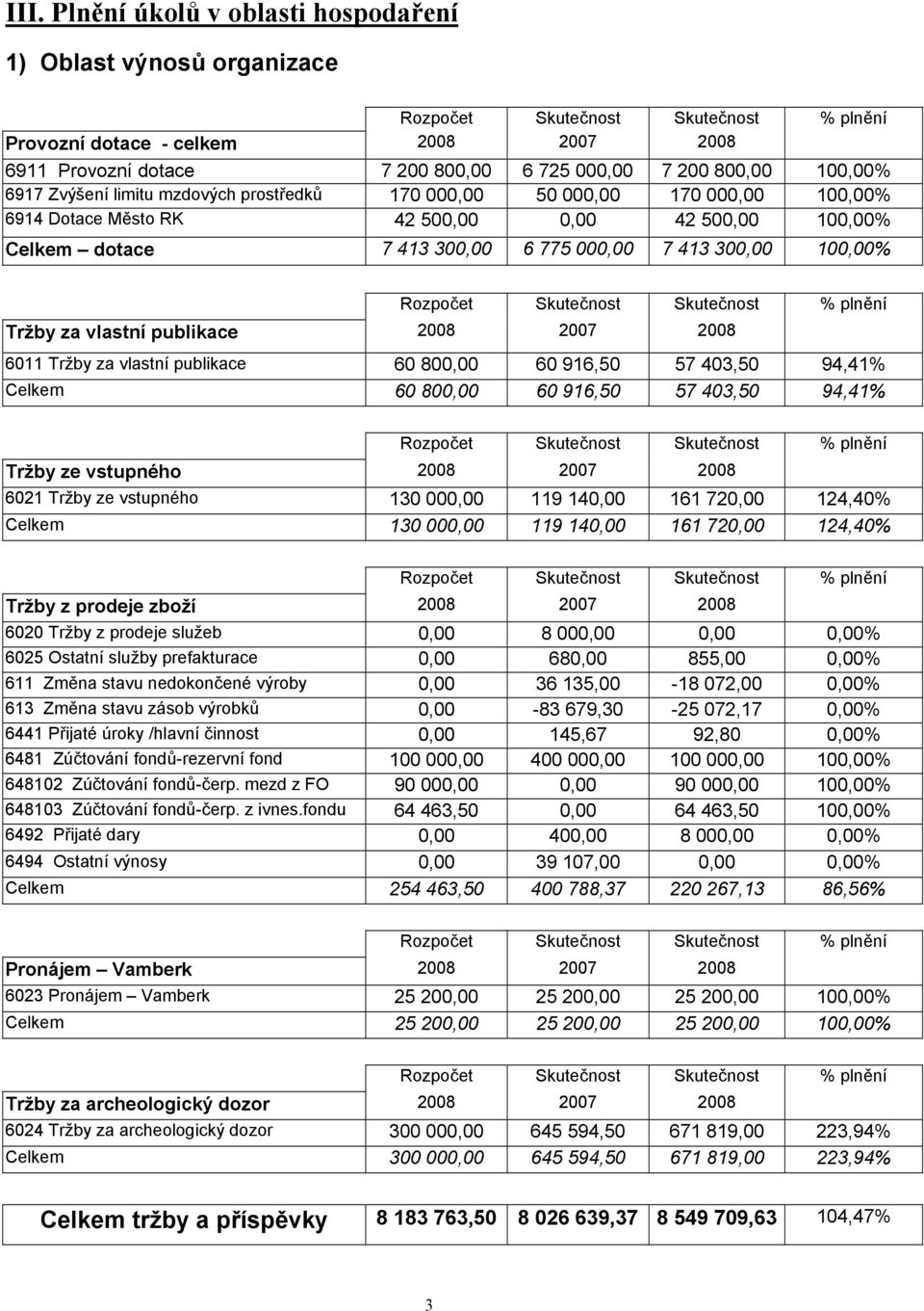 publikace 2008 2007 2008 6011 Tržby za vlastní publikace 60 800,00 60 916,50 57 403,50 94,41% Celkem 60 800,00 60 916,50 57 403,50 94,41% Tržby ze vstupného 2008 2007 2008 6021 Tržby ze vstupného 130