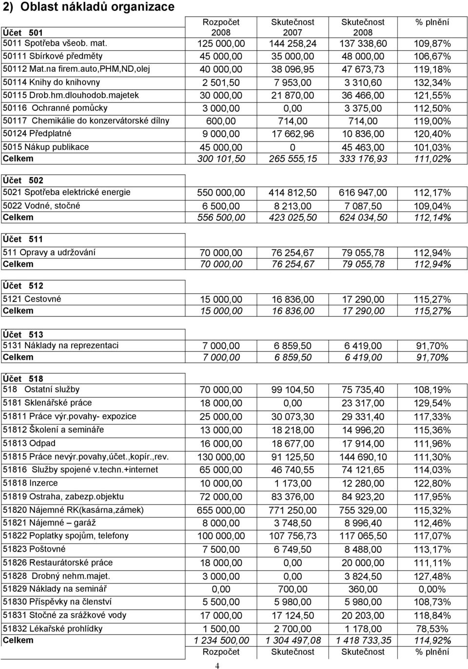 majetek 30 000,00 21 870,00 36 466,00 121,55% 50116 Ochranné pomůcky 3 000,00 0,00 3 375,00 112,50% 50117 Chemikálie do konzervátorské dílny 600,00 714,00 714,00 119,00% 50124 Předplatné 9 000,00 17