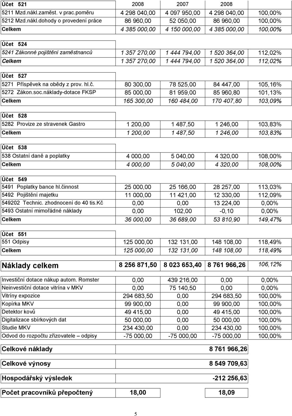 dohody o provedení práce 86 960,00 52 050,00 86 960,00 100,00% Celkem 4 385 000,00 4 150 000,00 4 385 000,00 100,00% Účet 524 5241 Zákonné pojištění zaměstnanců 1 357 270,00 1 444 794,00 1 520 364,00