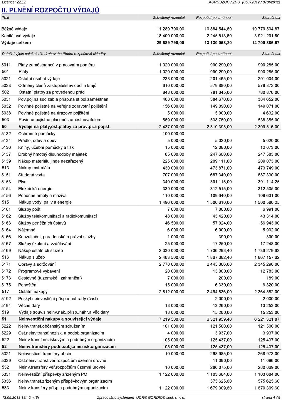 pracovním pomìru 1 020 000,00 990 290,00 990 285,00 501 Platy 1 020 000,00 990 290,00 990 285,00 5021 Ostatní osobní výdaje 238 000,00 201 465,00 201 004,00 5023 Odmìny èlenù zastupitelstev obcí a