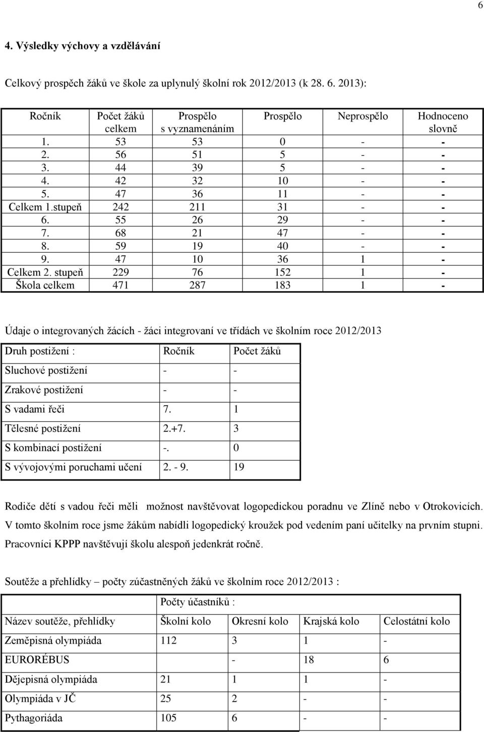 stupeň 242 211 31 - - 6. 55 26 29 - - 7. 68 21 47 - - 8. 59 19 40 - - 9. 47 10 36 1 - Celkem 2.