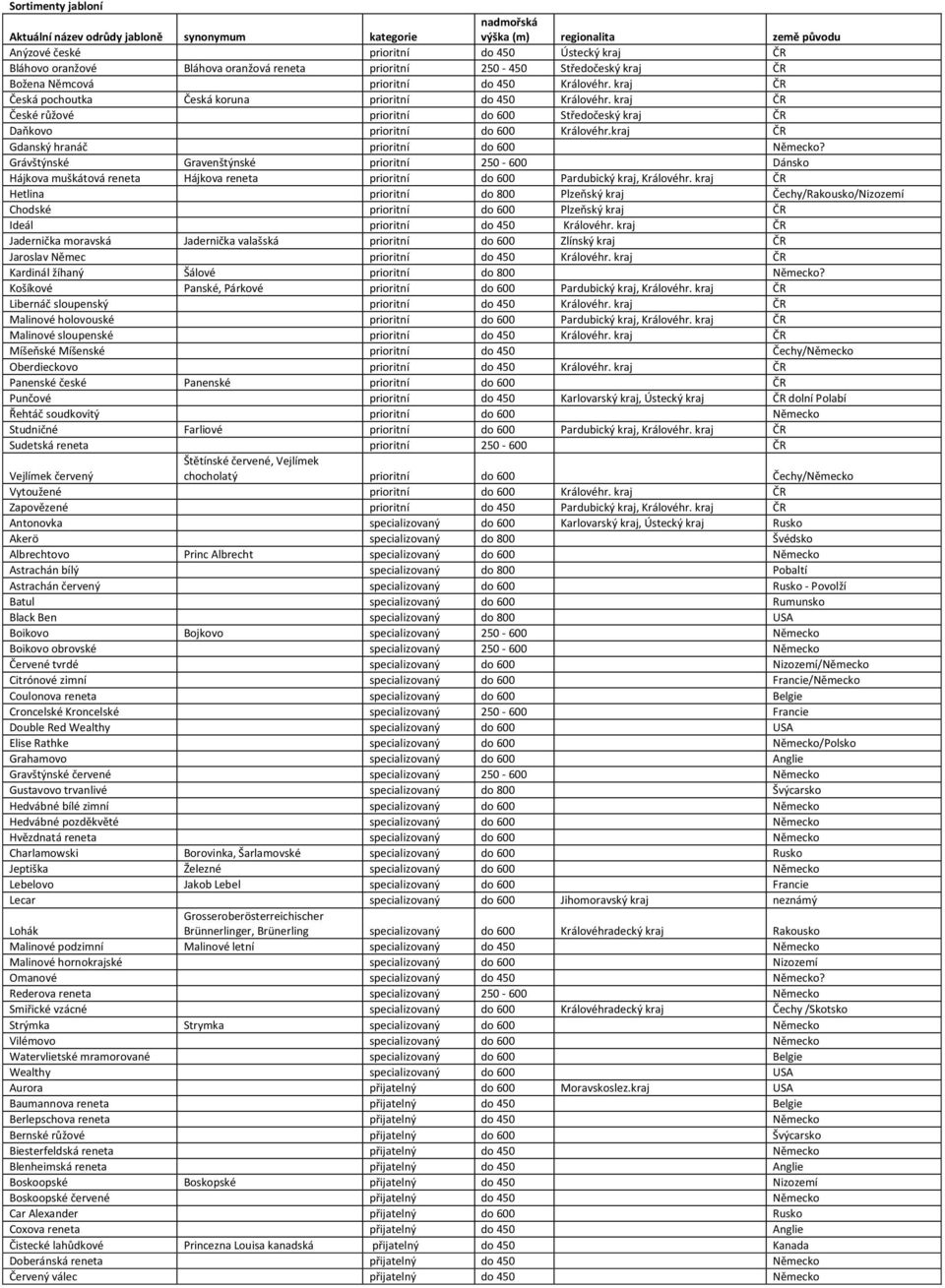 kraj České růžové prioritní do 600 Středočeský kraj Daňkovo prioritní do 600 Královéhr.kraj Gdanský hranáč prioritní do 600 Německo?