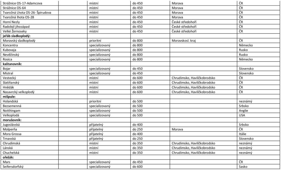 kraj Koncentra specializovaný do 800 Německo Kubovaja specializovaný do 800 Rusko Nevěžinský specializovaný do 800 Rusko Rosica specializovaný do 800 Německo kaštanovník: Bojar specializovaný do 450