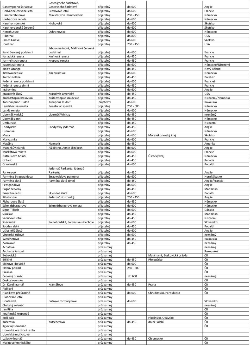 přijatelný do 600 Německo Hibernal přijatelný do 800 USA James Grieve přijatelný do 600 Skotsko Jonathan přijatelný 250-450 USA Kalvil červený podzimní Jablko malinové, Malinové červené podzimní