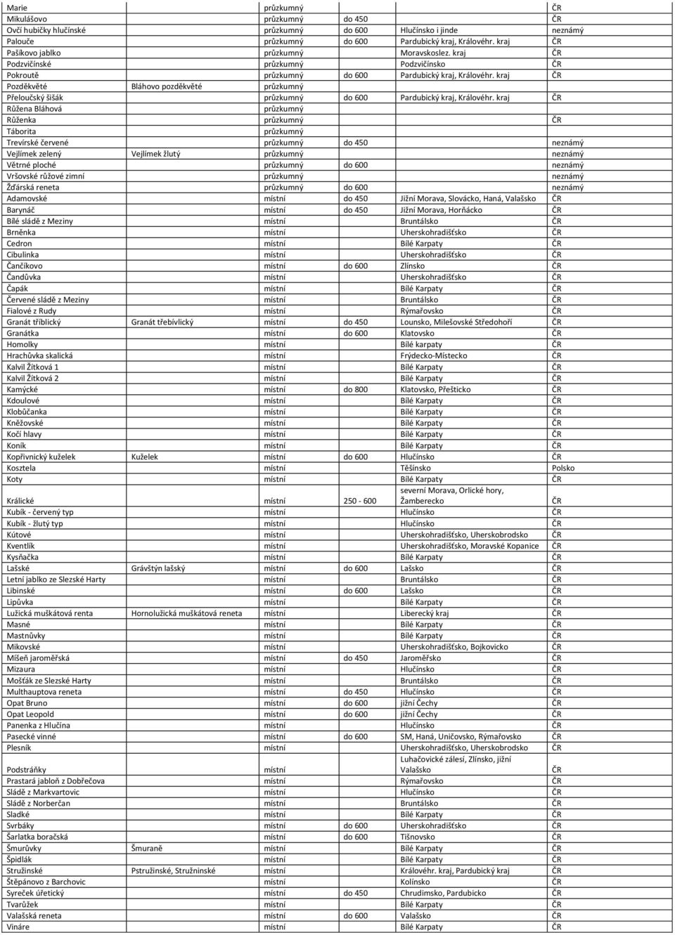 kraj Pozděkvěté Bláhovo pozděkvěté průzkumný Přeloučský šišák průzkumný do 600 Pardubický kraj, Královéhr.