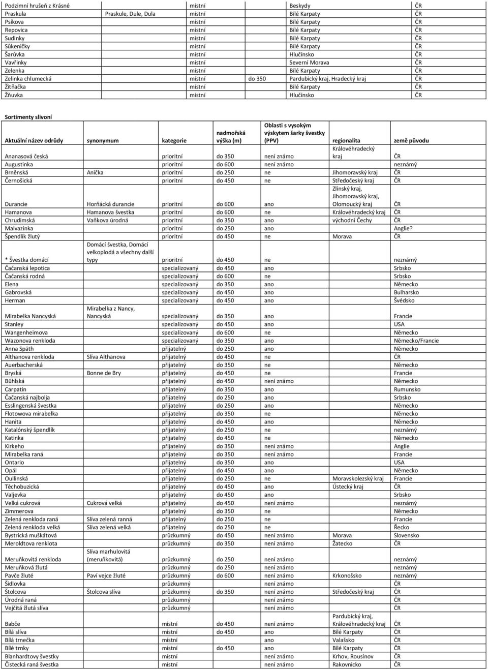 Hlučínsko Sortimenty slivoní Aktuální název odrůdy synonymum kategorie nadmořská výška (m) Oblasti s vysokým výskytem šarky švestky (PPV) regionalita země původu Královéhradecký kraj Ananasová česká