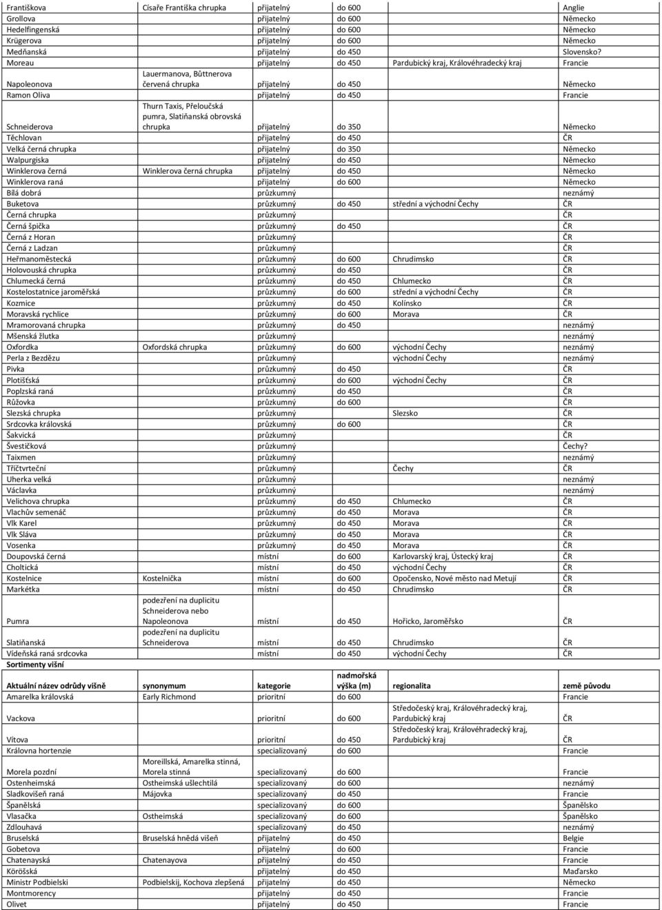 Moreau přijatelný do 450 Pardubický kraj, Královéhradecký kraj Francie Napoleonova Lauermanova, Bůttnerova červená chrupka přijatelný do 450 Německo Ramon Oliva přijatelný do 450 Francie Schneiderova