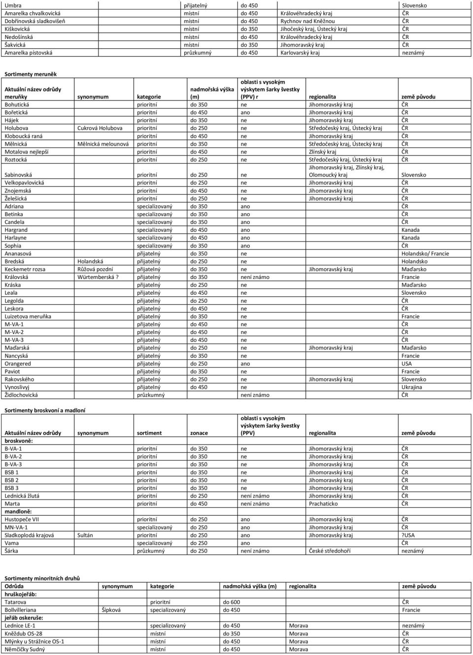 meruňky synonymum kategorie nadmořská výška (m) oblasti s vysokým výskytem šarky švestky (PPV) r regionalita země původu Bohutická prioritní do 350 ne Jihomoravský kraj Bořetická prioritní do 450 ano