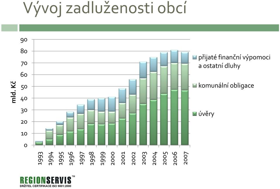 komunální obligace úvěry mld.