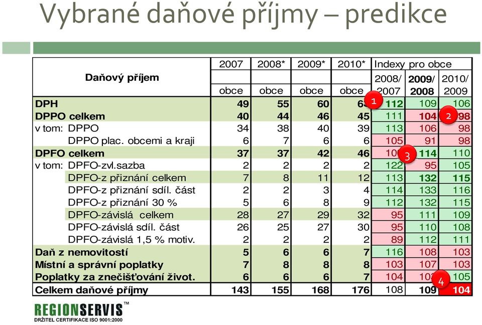 sazba 2 2 2 2 122 95 105 DPFO-z přiznání celkem 7 8 11 12 113 132 115 DPFO-z přiznání sdíl.