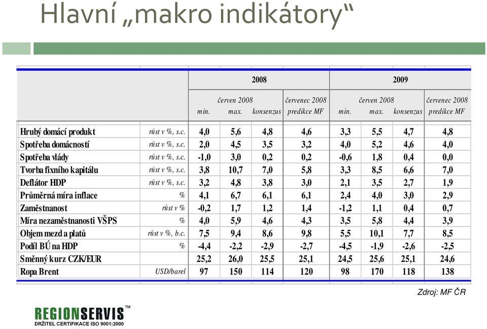 3,2 4,8 3,8 3,0 2,1 3,5 2,7 1,9 Průměrná míra inflace % 4,1 6,7 6,1 6,1 2,4 4,0 3,0 2,9 Zaměstnanost růst v % -0,2 1,7 1,2 1,4-1,2 1,1 0,4 0,7 Míra nezaměstnanosti VŠPS % 4,0 5,9 4,6 4,3 3,5 5,8 4,4