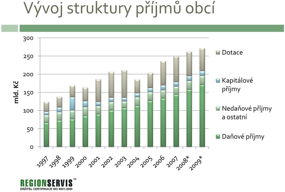 Kč 200 150 100 50 0 Kapitálové